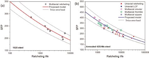 Size effects on uniaxial tension and multiaxial ratcheting of oligo 